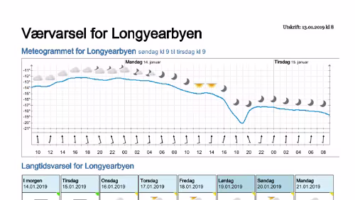 Wettervorhersagen vom 13.01.2019 Værvarsel for - Longyearbyen (Svalbard)