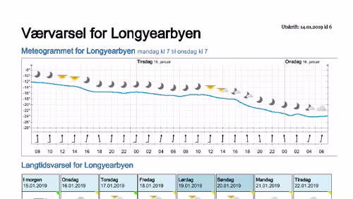 Wettervorhersagen vom 14.01.2019 Værvarsel for - Longyearbyen (Svalbard)
