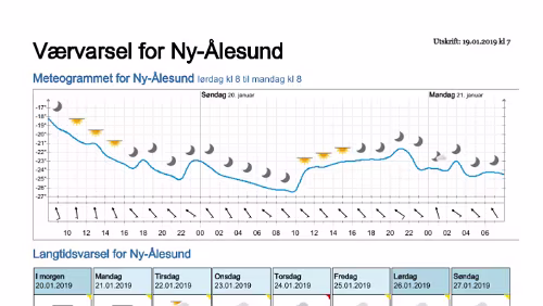 Wettervorhersagen vom 19.01.2019 Værvarsel for - Ny-Ålesund (Svalbard)