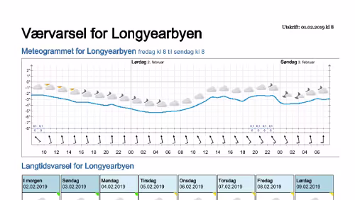 Wettervorhersagen vom 01.02.2019 Værvarsel for - Longyearbyen (Svalbard)