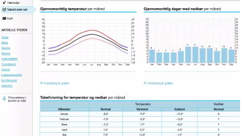 Statistiken Værvarsel for - Glöte, Jämtland (Sverige)