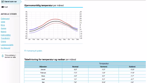 Statistiken Været som var - Östersund- Jämtland (Sverige)