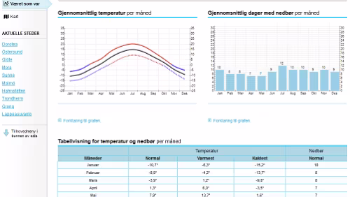 Statistiken Været som var - Dorotea - Västerbotten (Sverige)