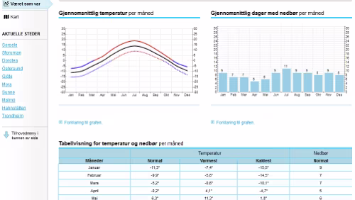 Statistiken Været som var - Västerbotten (Sverige)