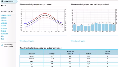 Statistiken Værvarsel for - Lappeasuvanto, Norrbotten (Sverige)
