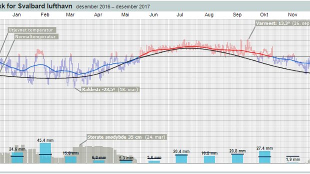 Wetter der Vergangenheit Statistiken der letzten 12 Monate von Wetterstationen in Norge, Sverige, Danmark und Suomi Temperaturen Februar 2018 Max...