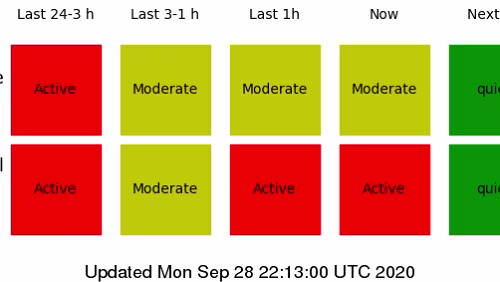 Polarlys Große Aktivität