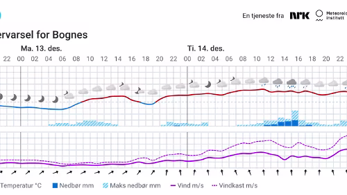 Værvarsel for Bognes - 2021 12 12