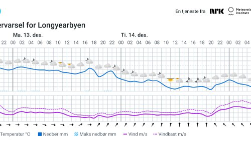Værvarsel for Longyearbyen - 2021 12 12