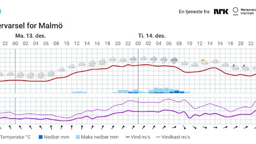 Værvarsel for Malmö - 2021 12 12