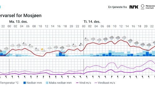 Værvarsel for Mosjøen - 2021 12 12
