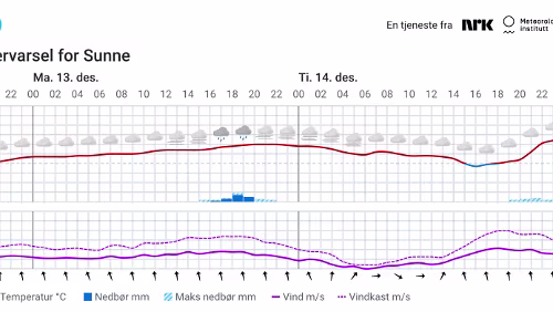 Værvarsel for Sunne - 2021 12 12
