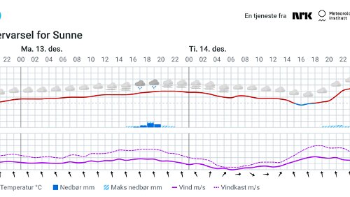 Værvarsel for Sunne - 2021 12 12