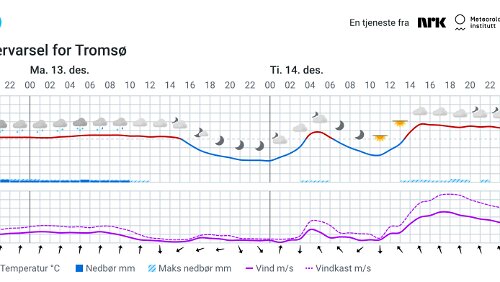 Værvarsel for Tromsø - 2021 12 12