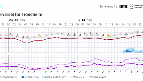 Værvarsel for Trondheim - 2021 12 12