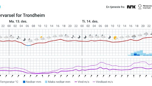 Værvarsel for Trondheim - 2021 12 12
