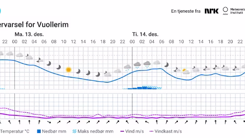Værvarsel for Vuollerim - 2021 12 12