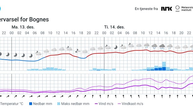 Vorhersage vom 12.12.2021 An vielen Orten Temperaturen teilweise stark über 0°C. Da war es in den vergangenen Tagen schon deutlich kälter, bis zu...