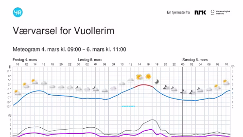 Værvarsel